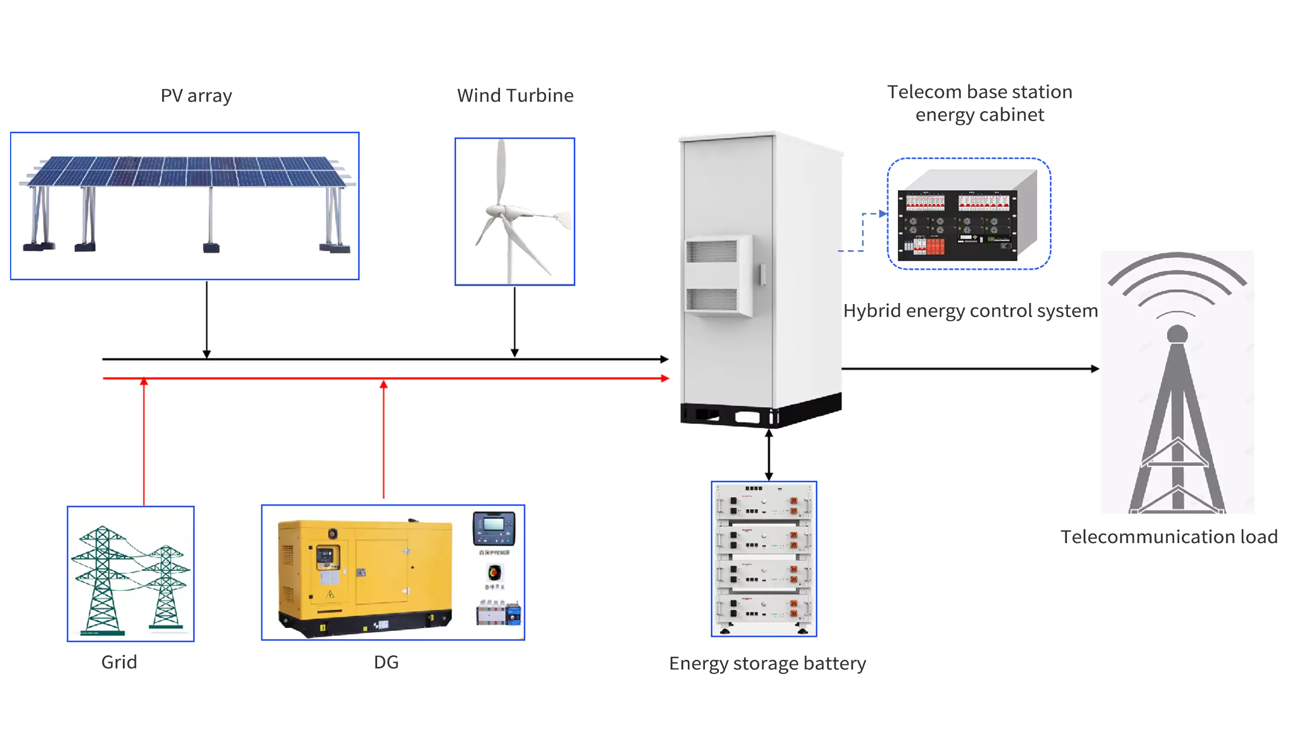 Telecom Solar Power Systems Topology diagram