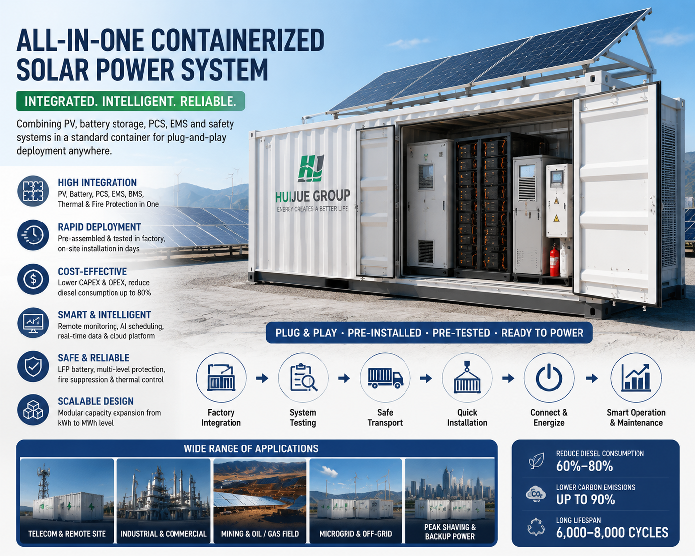 Containerized Solar Power Systems: 2026 Cost Guide, Specs & Deployment Cases